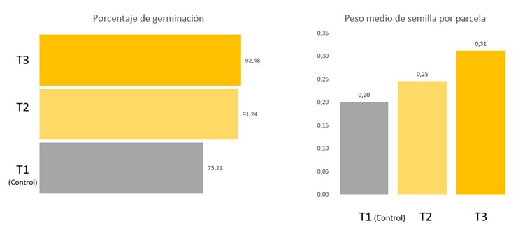 Mejora de rendimiento, vigor y peso de semilla en guisantes