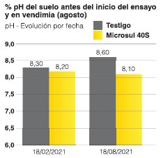 Resultados de ensayo desarrollado por AFEPASA en una finca de viñedo de Villarrubia de los Ojos (Ciudad Real).